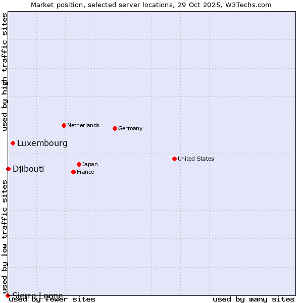 Market position of Luxembourg vs. Djibouti vs. Sierra Leone