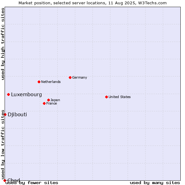 Market position of Luxembourg vs. Djibouti vs. Chad