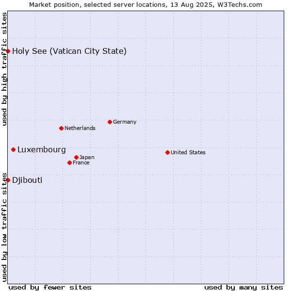 Market position of Luxembourg vs. Holy See (Vatican City State) vs. Djibouti
