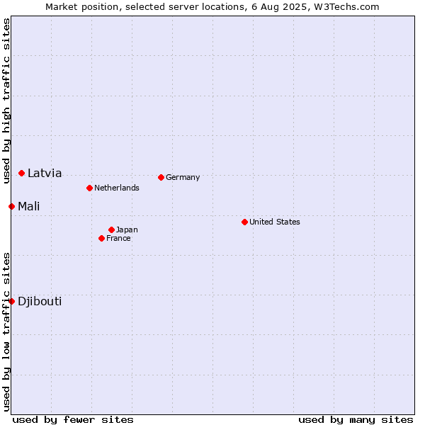 Market position of Latvia vs. Mali vs. Djibouti