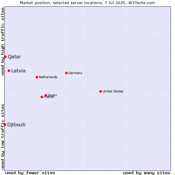 Market position of Latvia vs. Qatar vs. Djibouti