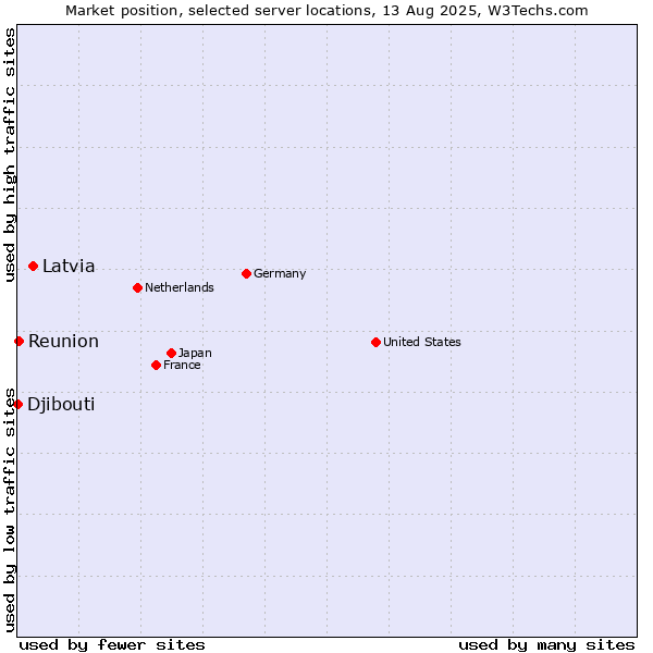 Market position of Latvia vs. Reunion vs. Djibouti