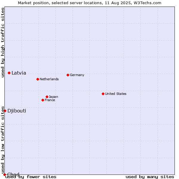 Market position of Latvia vs. Djibouti vs. Chad