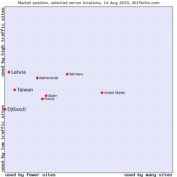 Market position of Taiwan vs. Latvia vs. Djibouti