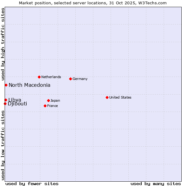 Market position of North Macedonia vs. Libya vs. Djibouti