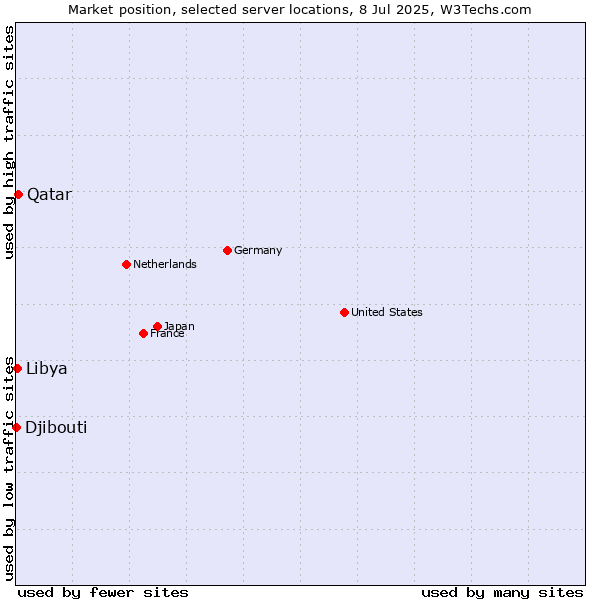 Market position of Qatar vs. Libya vs. Djibouti