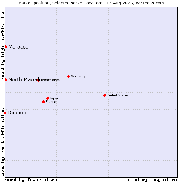Market position of North Macedonia vs. Morocco vs. Djibouti