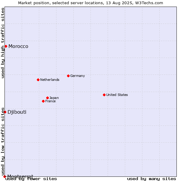 Market position of Morocco vs. Djibouti vs. Montserrat