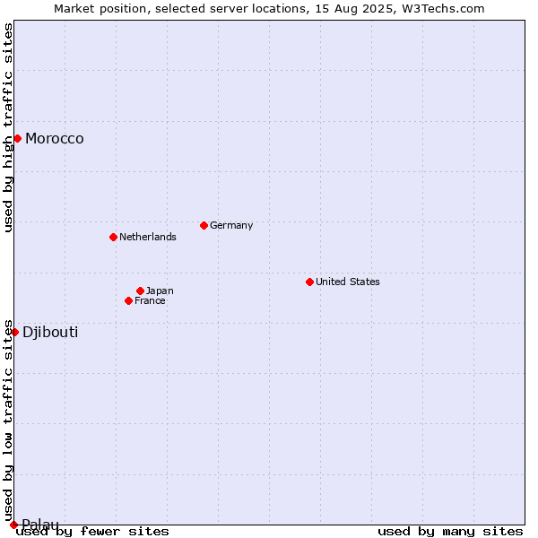 Market position of Morocco vs. Djibouti vs. Palau
