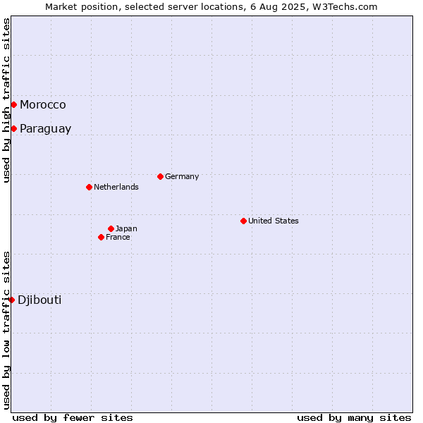 Market position of Paraguay vs. Morocco vs. Djibouti