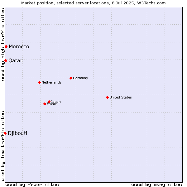 Market position of Morocco vs. Qatar vs. Djibouti
