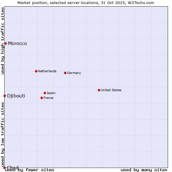 Market position of Morocco vs. Djibouti vs. Chad