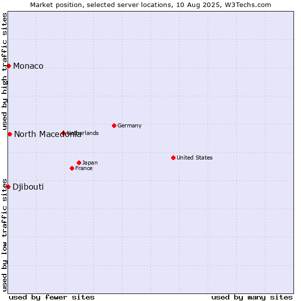 Market position of North Macedonia vs. Monaco vs. Djibouti