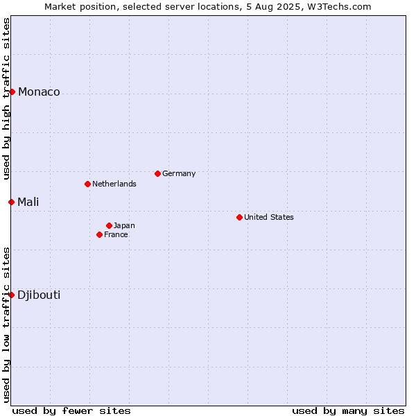 Market position of Monaco vs. Mali vs. Djibouti
