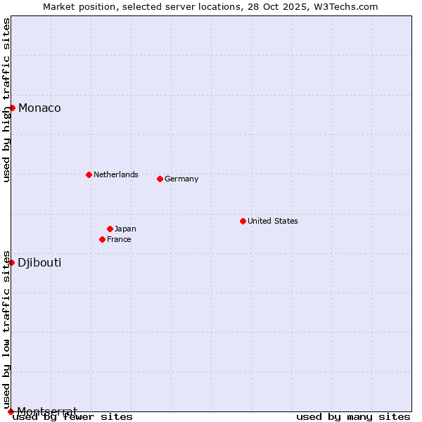 Market position of Monaco vs. Djibouti vs. Montserrat