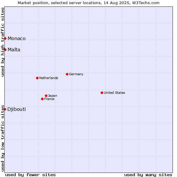 Market position of Malta vs. Monaco vs. Djibouti
