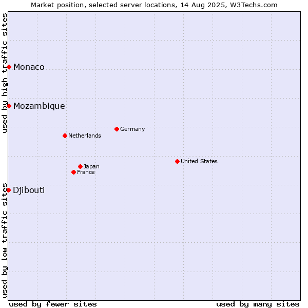 Market position of Mozambique vs. Monaco vs. Djibouti