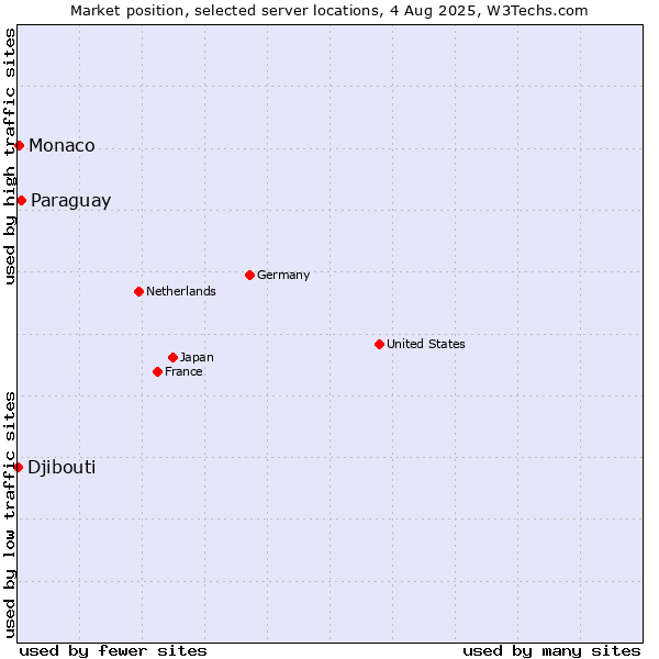 Market position of Paraguay vs. Monaco vs. Djibouti