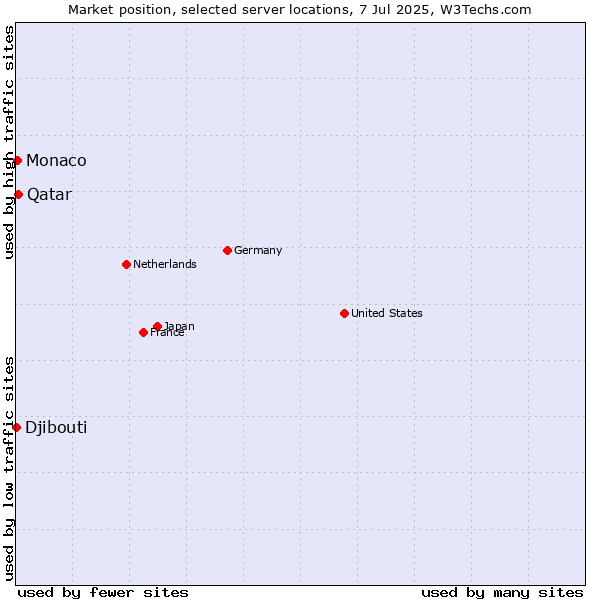 Market position of Qatar vs. Monaco vs. Djibouti