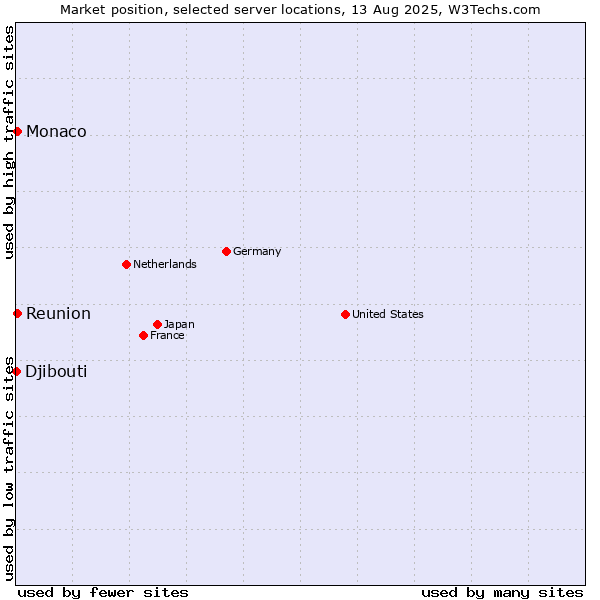 Market position of Reunion vs. Monaco vs. Djibouti