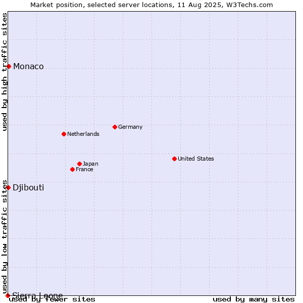 Market position of Monaco vs. Djibouti vs. Sierra Leone