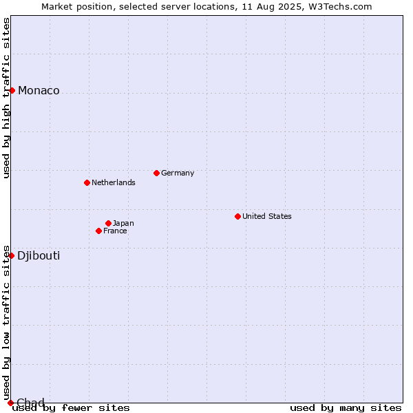 Market position of Monaco vs. Djibouti vs. Chad