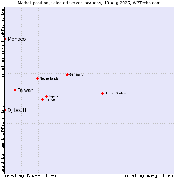 Market position of Taiwan vs. Monaco vs. Djibouti
