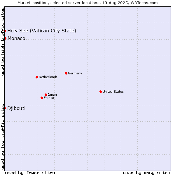 Market position of Monaco vs. Holy See (Vatican City State) vs. Djibouti