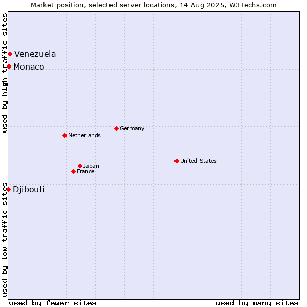 Market position of Venezuela vs. Monaco vs. Djibouti