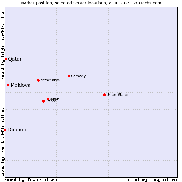 Market position of Moldova vs. Qatar vs. Djibouti