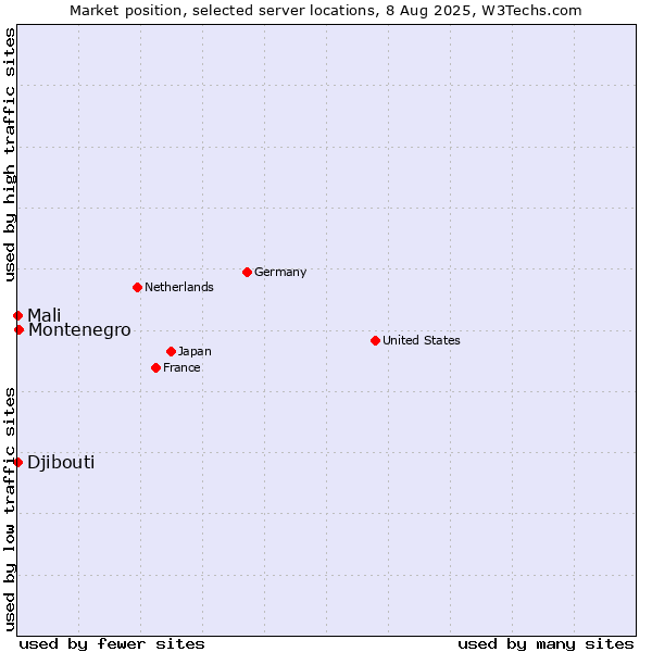 Market position of Montenegro vs. Mali vs. Djibouti