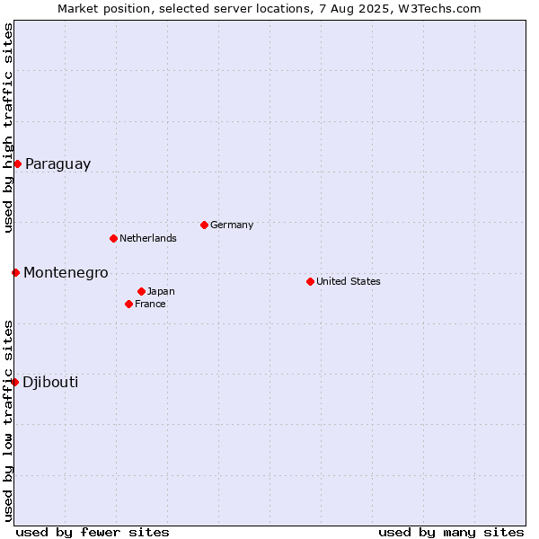 Market position of Paraguay vs. Montenegro vs. Djibouti