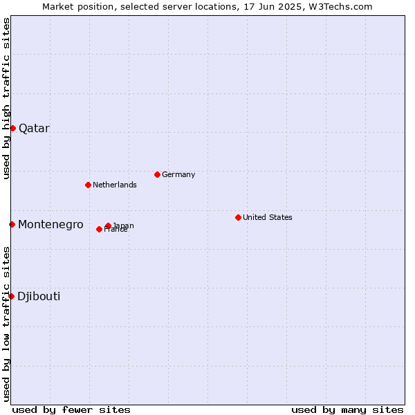 Market position of Qatar vs. Montenegro vs. Djibouti