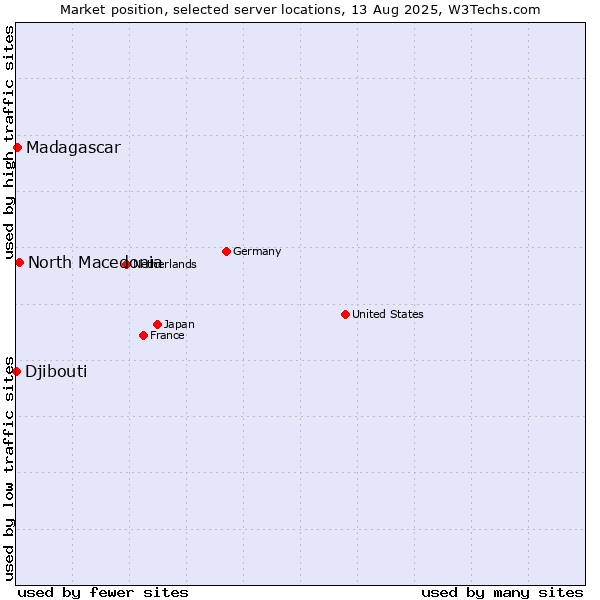 Market position of North Macedonia vs. Madagascar vs. Djibouti