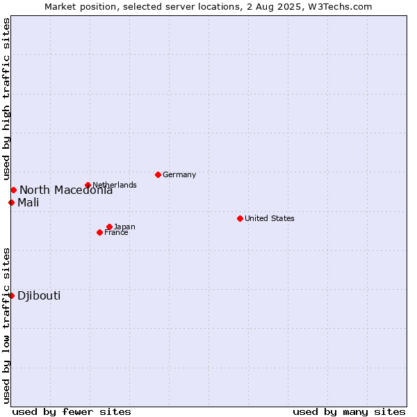 Market position of North Macedonia vs. Mali vs. Djibouti