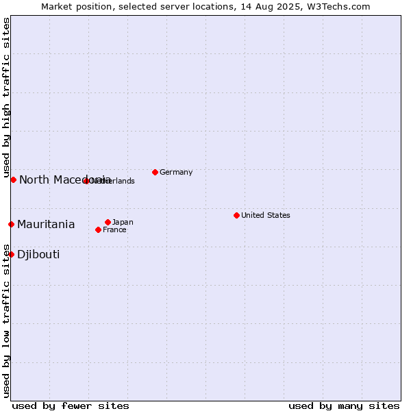 Market position of North Macedonia vs. Mauritania vs. Djibouti