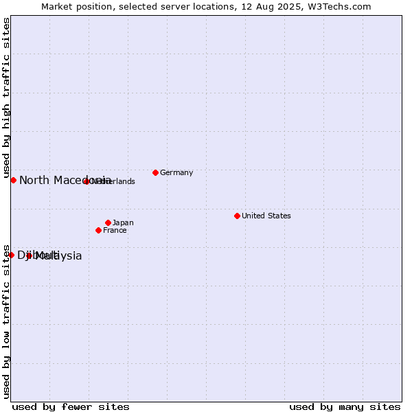 Market position of Malaysia vs. North Macedonia vs. Djibouti
