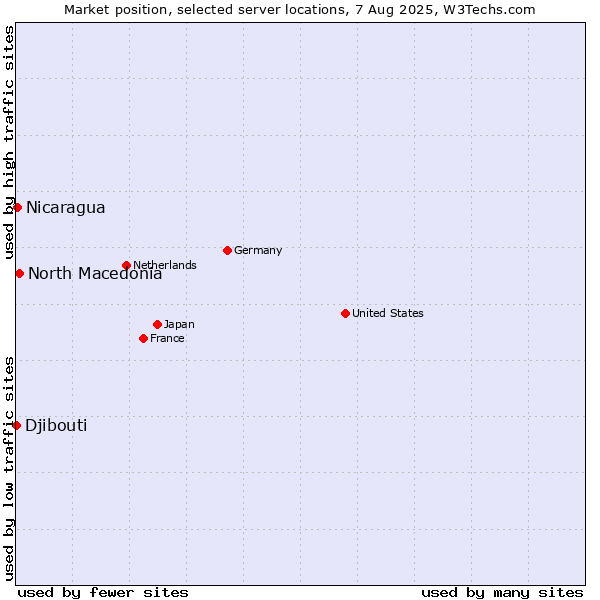 Market position of North Macedonia vs. Nicaragua vs. Djibouti