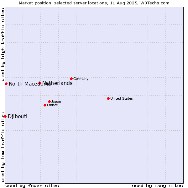 Market position of Netherlands and territories vs. North Macedonia vs. Djibouti