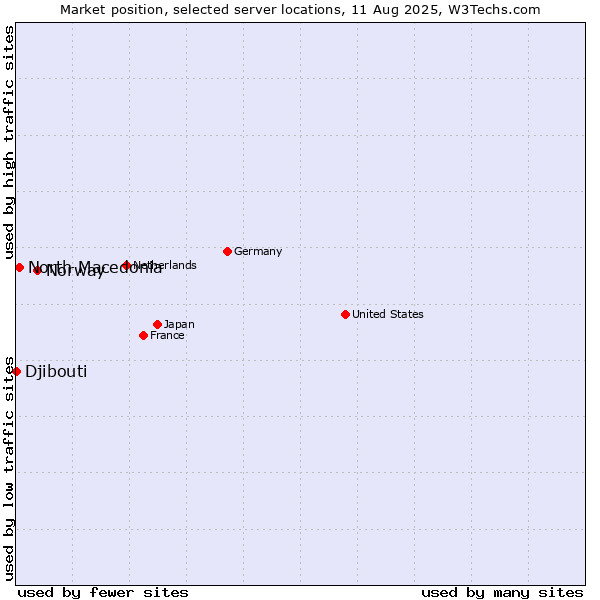 Market position of Norway vs. North Macedonia vs. Djibouti