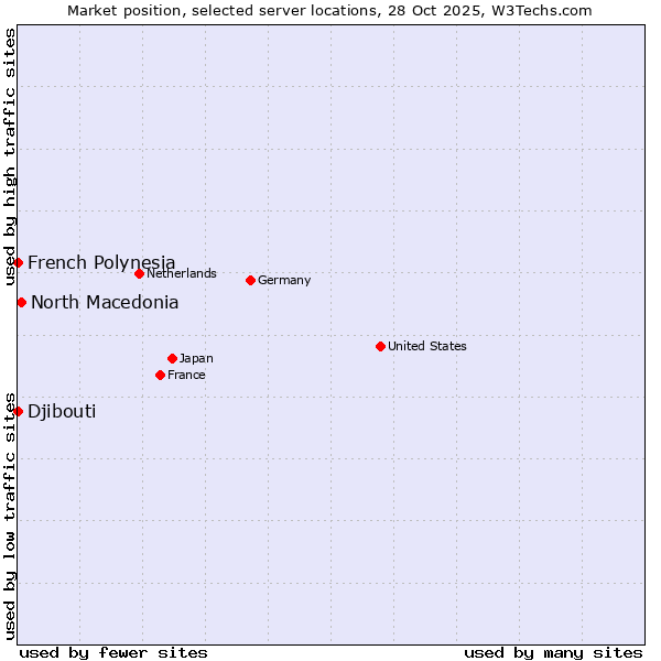 Market position of North Macedonia vs. French Polynesia vs. Djibouti