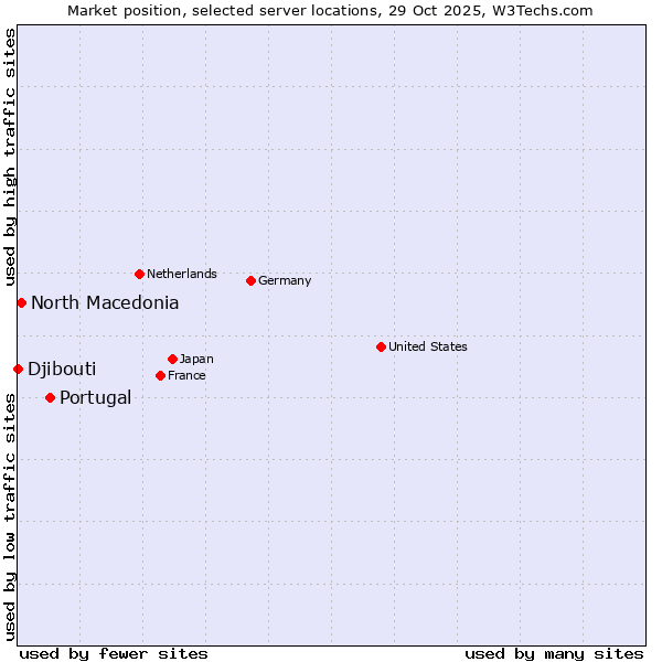 Market position of Portugal vs. North Macedonia vs. Djibouti