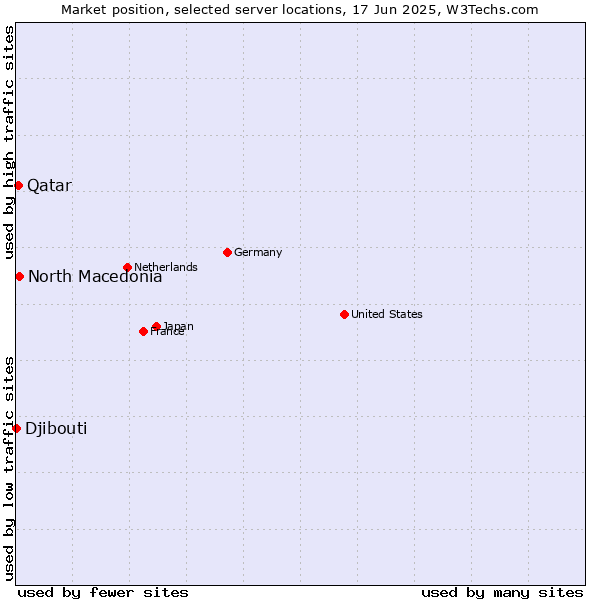 Market position of North Macedonia vs. Qatar vs. Djibouti