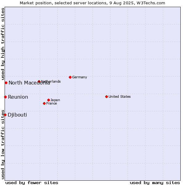 Market position of North Macedonia vs. Reunion vs. Djibouti
