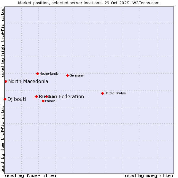 Market position of Russian Federation vs. North Macedonia vs. Djibouti