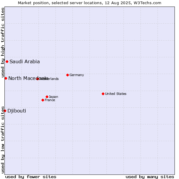 Market position of Saudi Arabia vs. North Macedonia vs. Djibouti