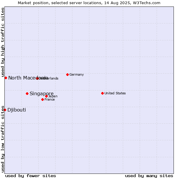 Market position of Singapore vs. North Macedonia vs. Djibouti