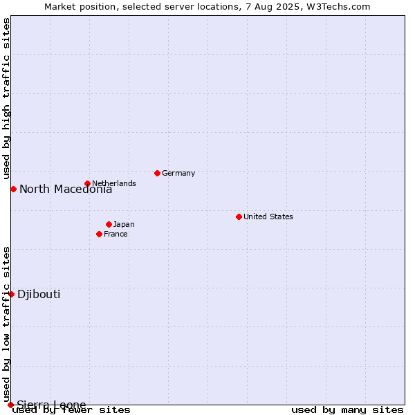 Market position of North Macedonia vs. Djibouti vs. Sierra Leone