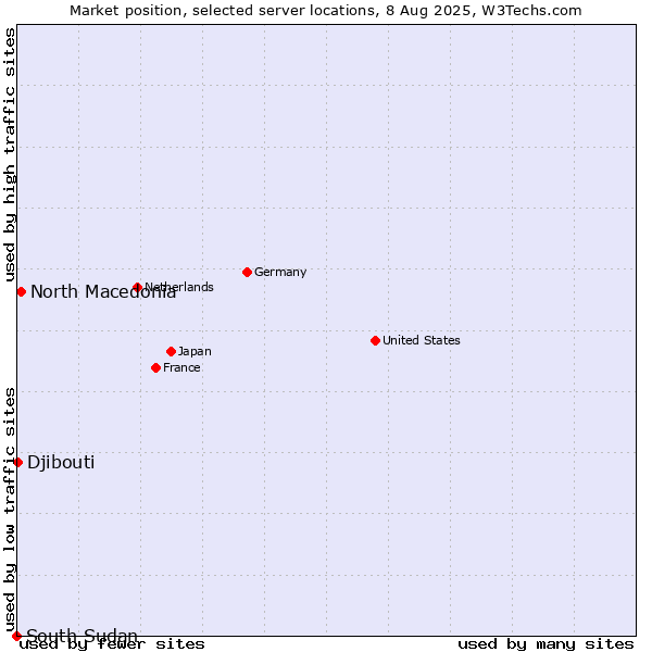 Market position of North Macedonia vs. Djibouti vs. South Sudan
