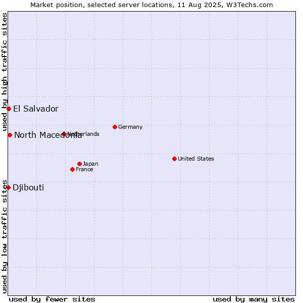 Market position of North Macedonia vs. El Salvador vs. Djibouti